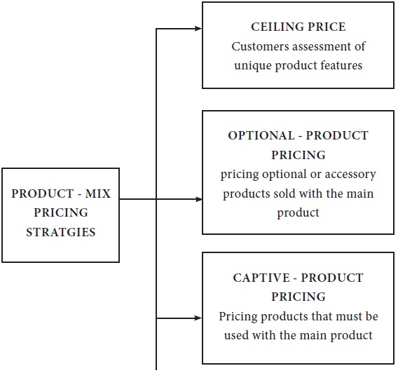 Product-Mix - Pricing Methods - study Material Notes assignment reference description brief detail