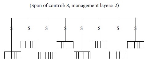 Span of Management and the Levels - Organisation Structure And Design