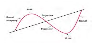 depression phase of business cycle