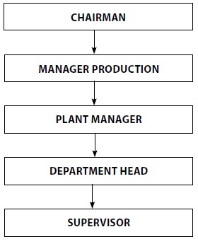 Chain of Command - Organisation Structure And Design
