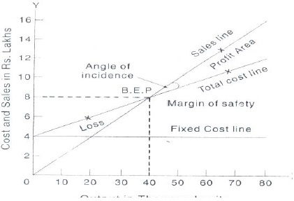 Construction Of Break-Even Chart-Cost Volume Profit Analysis