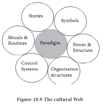 Cultural Web and Cultural Audit - Organization Structure And Culture