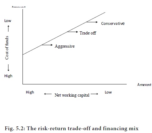 Financing of working capital Short-term Vs long-term financing - 