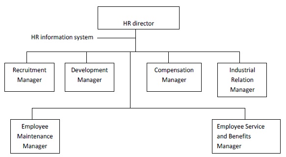 Function oriented structure for HR Department - Organization of HRM