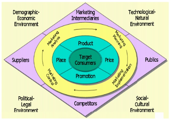 Marketing Framework - Introduction to Marketing