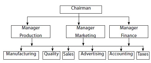 Organization Chart - Organisation Structure And Design