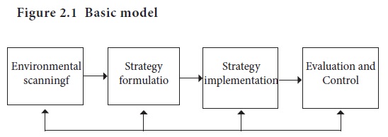 Process of Strategic Management - Strategic Management Process