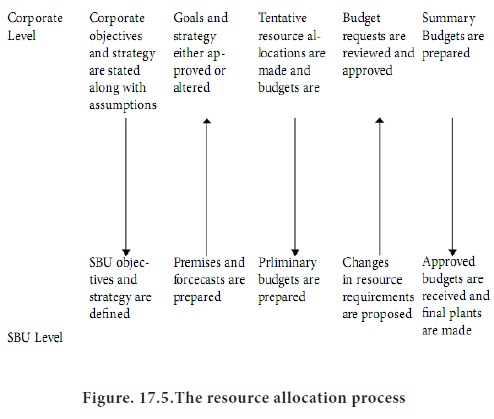 Resource Allocation Process - Planning And Resources Allocation