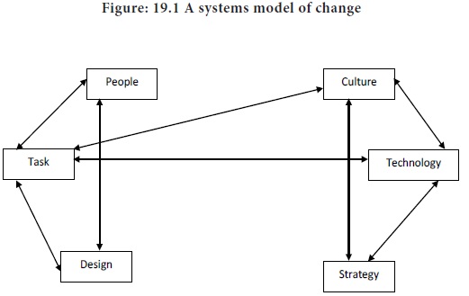 Systems Model of Change - Managing Change