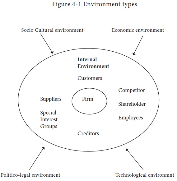 Taxonomy of a Firm’s Environment - Environmental Analysis
