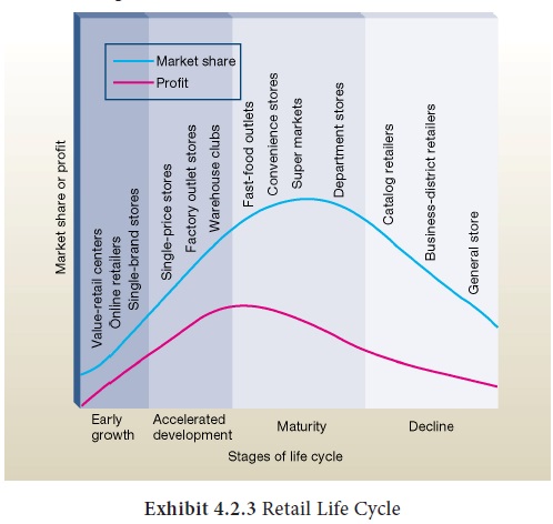 Theories In Retail - Retailers And Wholesalers