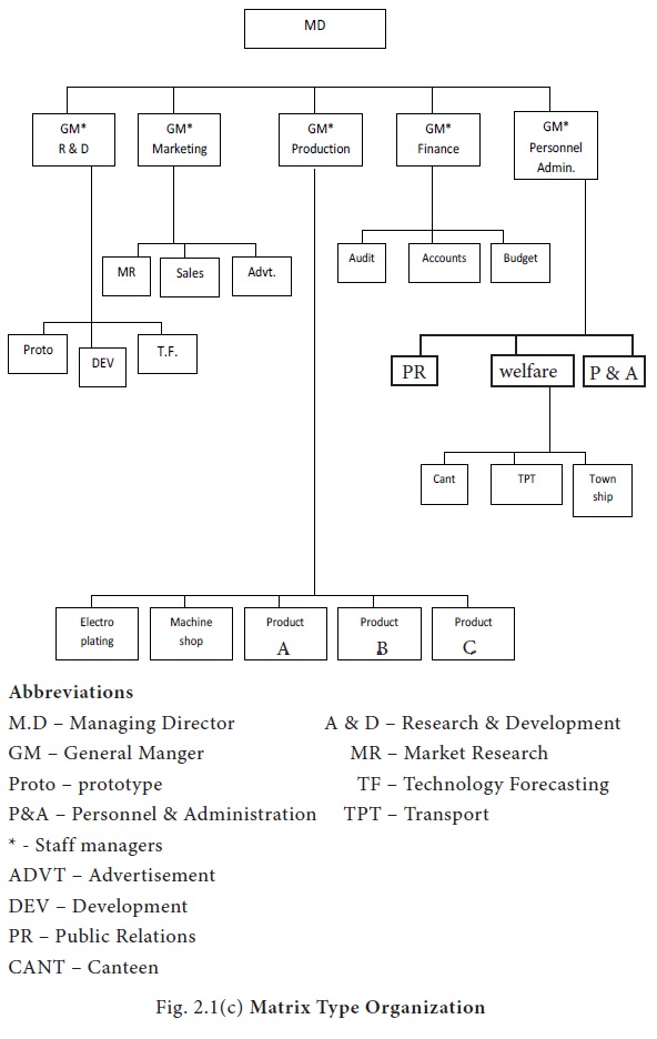 Traditional Type Organization - Organization of HRM