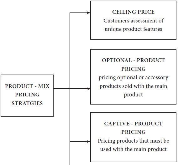 Product-Mix - Pricing Methods - study Material Notes assignment reference description brief detail